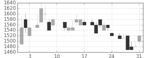 カシオの日足チャート(1985年8月)