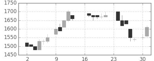 カシオの日足チャート(1985年9月)