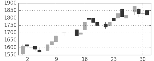 カシオの日足チャート(1985年10月)