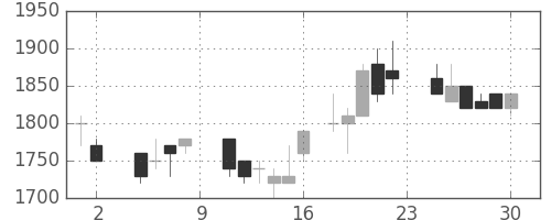 カシオの日足チャート(1985年11月)