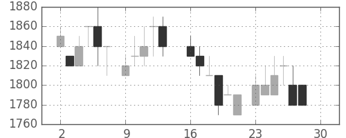 カシオの日足チャート(1985年12月)