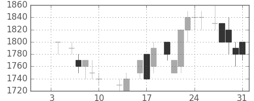 カシオの日足チャート(1986年1月)