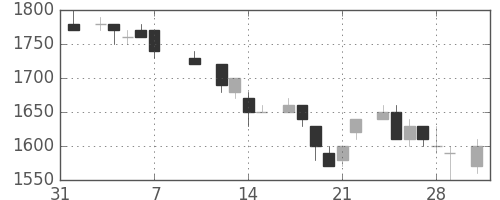 カシオの日足チャート(1986年2月)