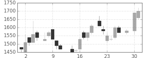 カシオの日足チャート(1986年4月)