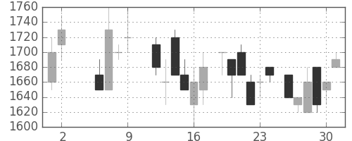 カシオの日足チャート(1986年5月)