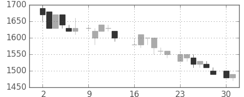 カシオの日足チャート(1986年6月)
