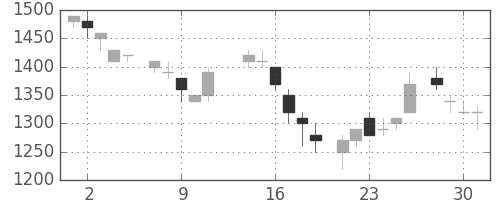 カシオの日足チャート(1986年7月)
