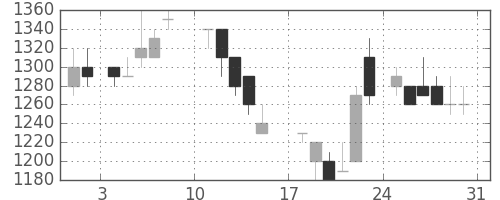 カシオの日足チャート(1986年8月)