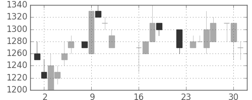 カシオの日足チャート(1986年9月)