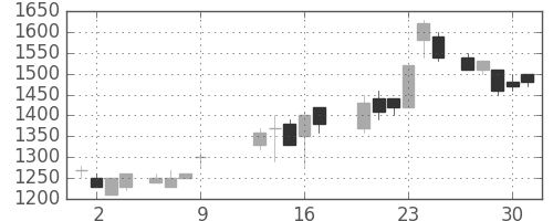 カシオの日足チャート(1986年10月)