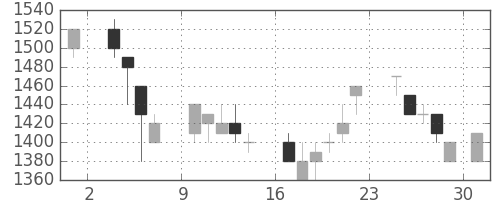 カシオの日足チャート(1986年11月)