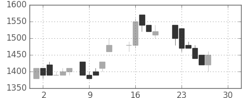 カシオの日足チャート(1986年12月)