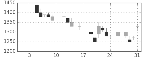 カシオの日足チャート(1987年1月)