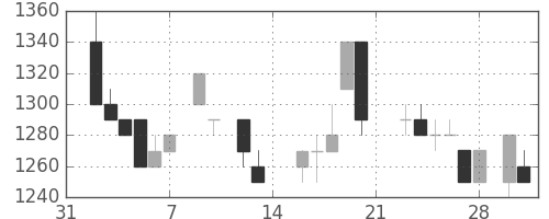 カシオの日足チャート(1987年2月)