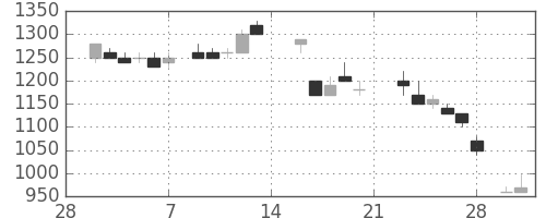 カシオの日足チャート(1987年3月)