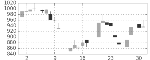カシオの日足チャート(1987年4月)