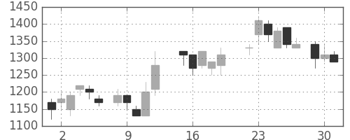 カシオの日足チャート(1987年6月)