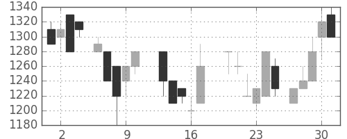 カシオの日足チャート(1987年7月)