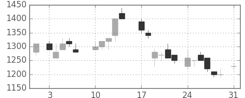 カシオの日足チャート(1987年8月)