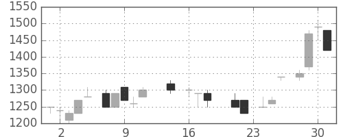 カシオの日足チャート(1987年9月)