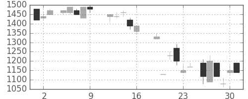 カシオの日足チャート(1987年10月)