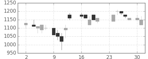 カシオの日足チャート(1987年11月)
