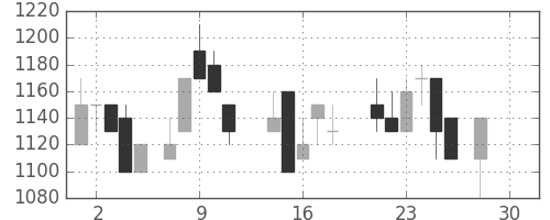 カシオの日足チャート(1987年12月)