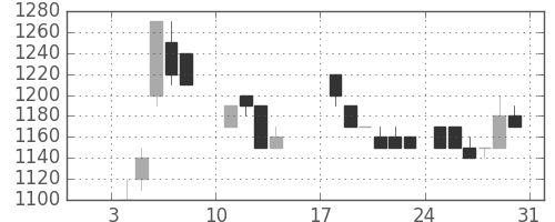 カシオの日足チャート(1988年1月)