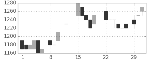 カシオの日足チャート(1988年2月)