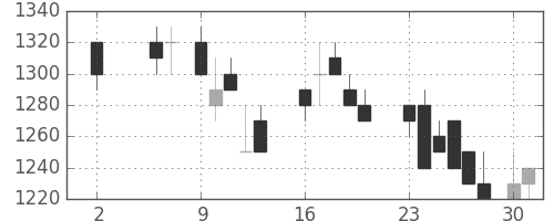 カシオの日足チャート(1988年5月)