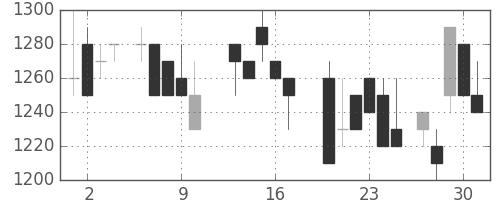 カシオの日足チャート(1988年6月)