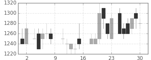 カシオの日足チャート(1988年7月)