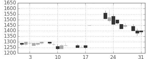 カシオの日足チャート(1988年8月)