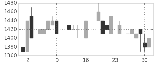 カシオの日足チャート(1988年9月)