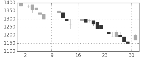 カシオの日足チャート(1988年10月)
