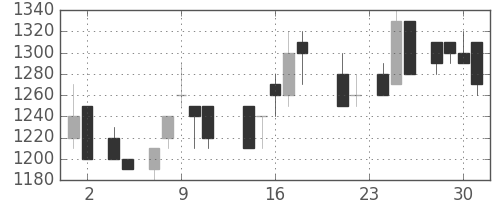 カシオの日足チャート(1988年11月)