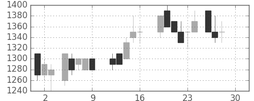 カシオの日足チャート(1988年12月)