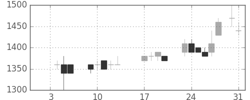 カシオの日足チャート(1989年1月)
