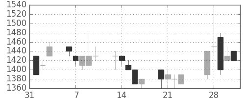 カシオの日足チャート(1989年2月)
