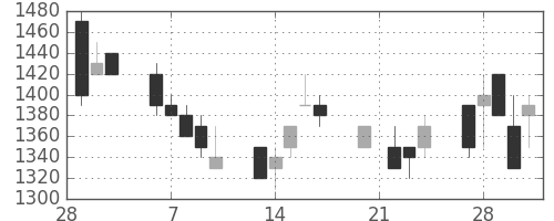 カシオの日足チャート(1989年3月)