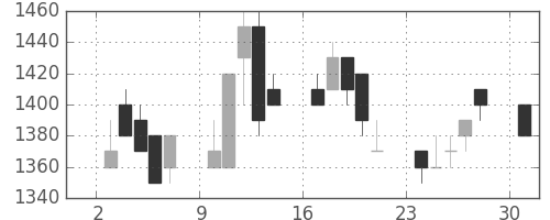 カシオの日足チャート(1989年4月)