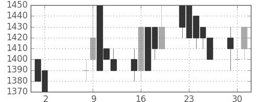カシオの日足チャート(1989年5月)