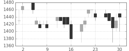 カシオの日足チャート(1989年6月)