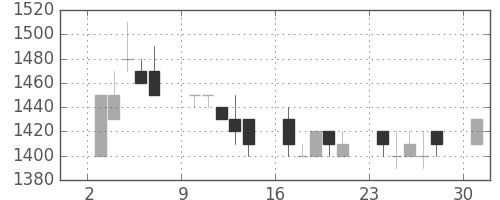 カシオの日足チャート(1989年7月)