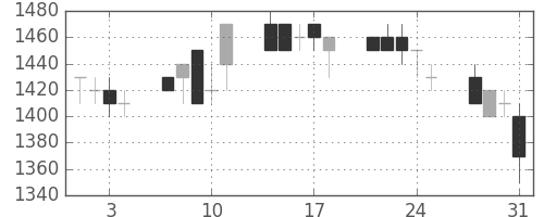 カシオの日足チャート(1989年8月)