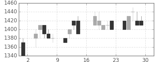 カシオの日足チャート(1989年9月)