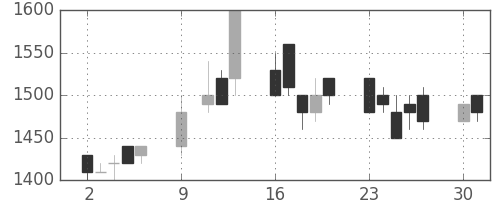 カシオの日足チャート(1989年10月)