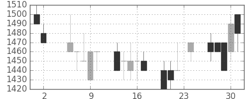 カシオの日足チャート(1989年11月)