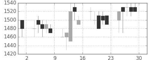 カシオの日足チャート(1989年12月)