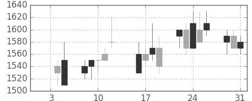 カシオの日足チャート(1990年1月)